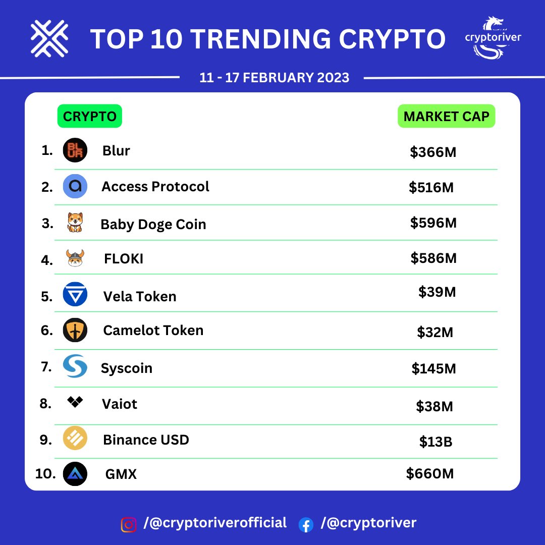 impritamkrdas's tweet photo. Top 10 most searched Crypto on Coingecko!
@cryptoforcex #cryptoforce #cryptoriver #cryptoforcedragons #cryptocurrencynews #cryptocurrencytrading #cryptocurrencymarket #blur #accessprotocol #babydogecoin #floki #velatoken #camelottoken #syscoin #vaiot #busd #gmx https://t.co/xR4biDa0G3