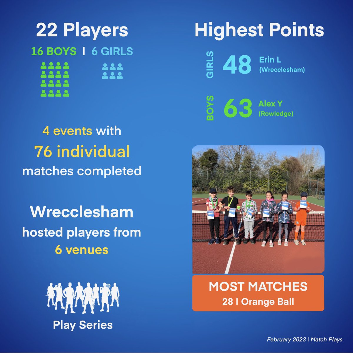 PPTennisTeam's tweet photo. February 2023 Overview 📊

Great start to our 2023 Play Series Match Play events with 22 players taking part from 6 venues. 

https://t.co/tMWvjEBpsP

#Tennis #MatchPlays #RecreationalTennis #TennisCompetition @surrey_tennis @LTACompetitions @the_LTA https://t.co/gIBGdtrh2S