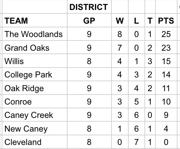 ⚽️ District 13-6A Girls Soccer Table - February 17, 2023

Willis/New Caney play on Saturday.