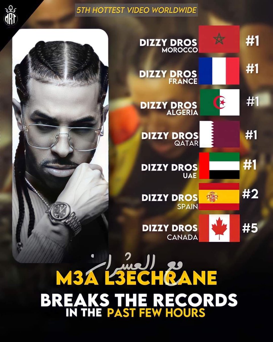 m_elkhayari's tweet photo. الراب المغربي في الترند العالمي #ديزي_دروس #العشران
#rap #Morocco
#DizzyDros https://t.co/IFeRujXifo