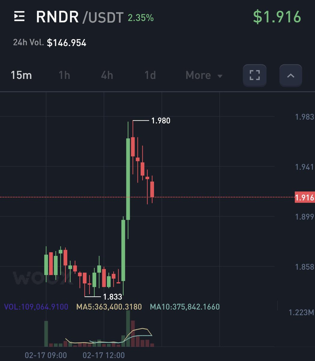 CryptoLab_NL's tweet image. $RNDR welcome to #wooX wonderful choice by the team. Please also consider adding: $CKB $RFOX $COTI 🚀🚀