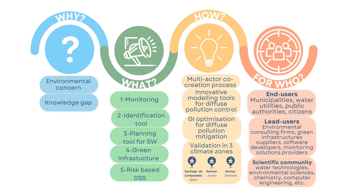 OI_Eau's tweet photo. Lutter contre les #PollutionsDiffuses liées aux #EauxPluvialesUrbaines : @EU_Waterun 1 projet pr 1 compréhension globale (Identificat° des sources ▶️ Plan de gestion), avec @OI_Eau pr #Dissémination des résultats #Formation #Innovation #GestionDeDonnées 👉https://t.co/bsu5FFgqEM https://t.co/3aaNhxzPrs