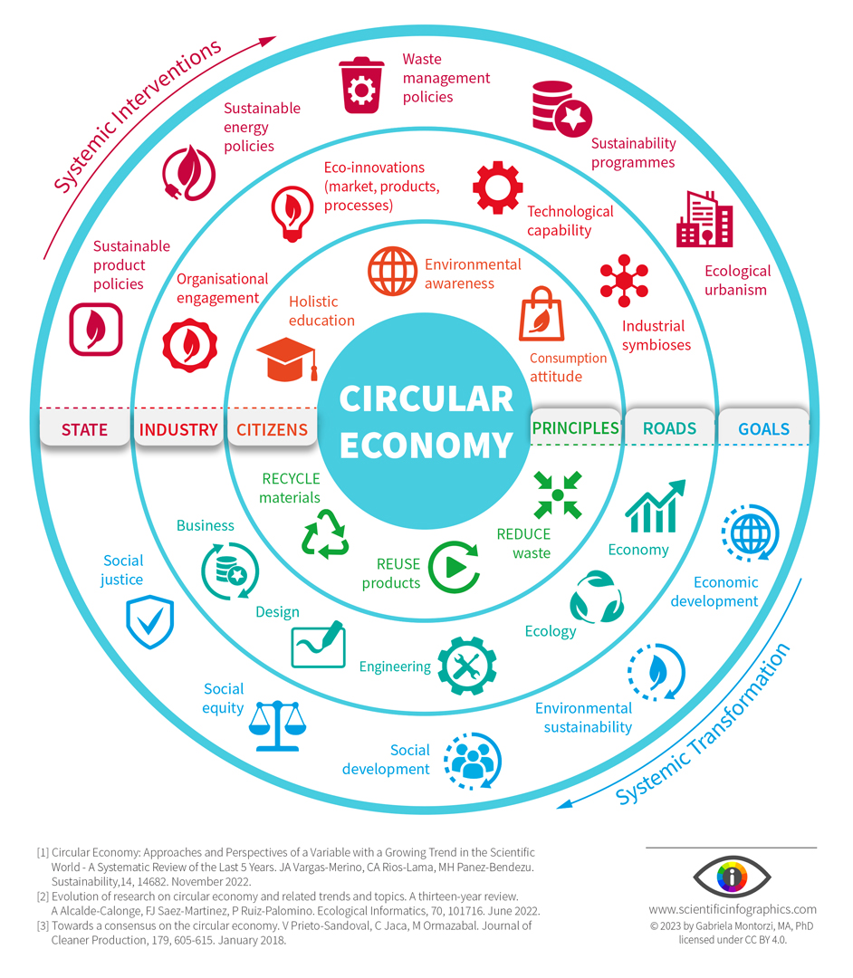 sciencegraphiks's tweet photo. CIRCULAR ECONOMY
Making sustainable choices is a first step towards ‘circularity’.
https://t.co/RG7dT0xEba
English / Français / Español https://t.co/6sw3gt8thv