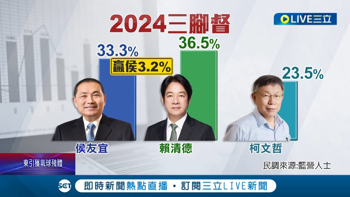 郭董偷偷來！郭台銘私下做"總統民調" 數據皆贏侯友宜 若三腳督賴清德領先 鍾年晃:柯成為影響藍營當選因素│https://t.co/d7drClwJ1S