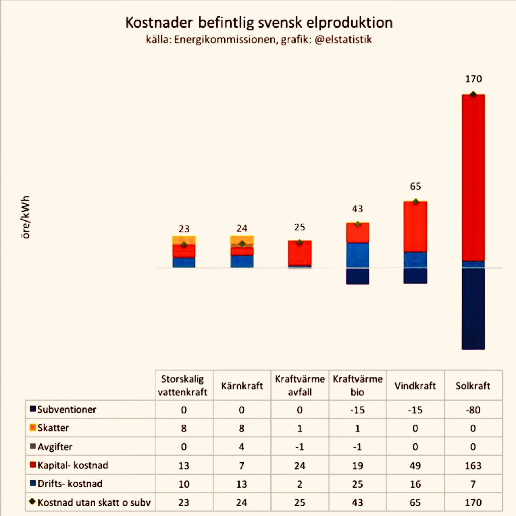 PK_resistent's tweet photo. >>
Lagstadgad återställning av mark / havsbotten vid VK-avveckling är hisnande jmf med kärnkrafts-dito.

#energislagsneutralitet #koldioxidavtryck #CO2 #effektbrist #energikris #miljöbomb @RPourmokhtari @ElsaWidding @BuschEbba https://t.co/Ss6rYgEhjR
