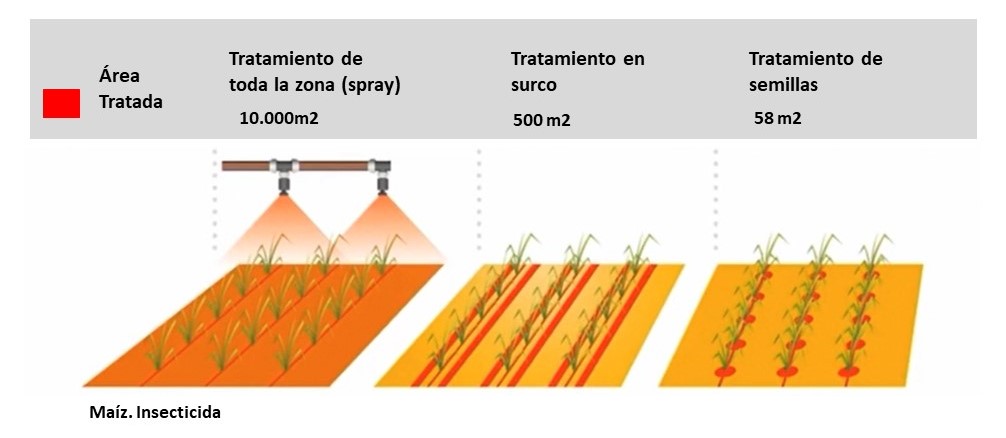 El principal objetivo del tratamiento de semillas es facilitar la aplicación de productos directamente a la semilla y convertirla en un carrier en lugar de distribuirlo en otros lugares del ambiente.
La imagen adjunta ejemplifica el tratamiento de semillas
#tratamientodesemillas