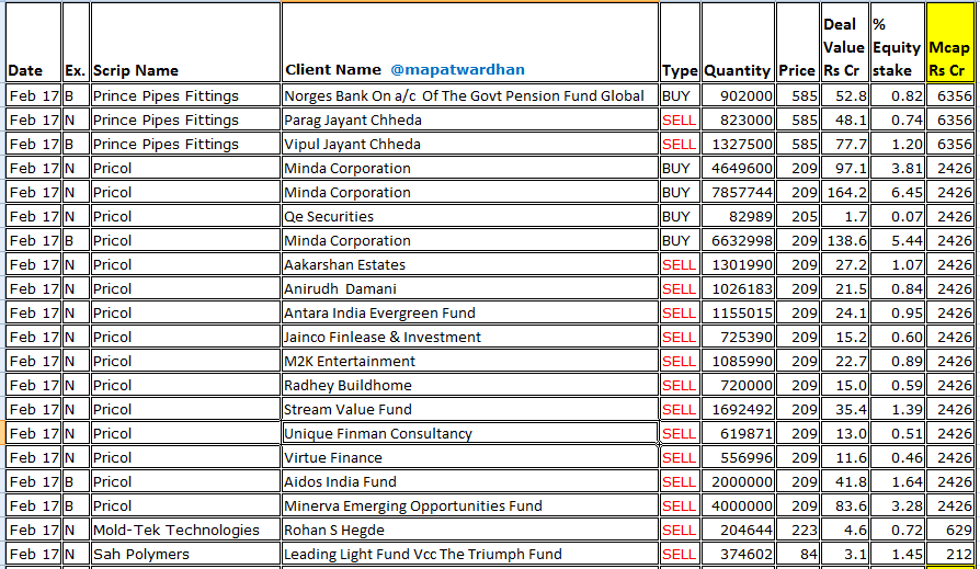 MAPATWARDHAN's tweet image. *Today's bulk / block deals*
#PrincePipes #Pricol #Moldtek #Sahpolymers #SheraEnergy #Suumaya #MohiniHealth #Earthstahl #Jetfreight #EasternLogica #DharniCapital #StandardCapital #PromaxPower