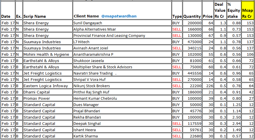 MAPATWARDHAN's tweet image. *Today's bulk / block deals*
#PrincePipes #Pricol #Moldtek #Sahpolymers #SheraEnergy #Suumaya #MohiniHealth #Earthstahl #Jetfreight #EasternLogica #DharniCapital #StandardCapital #PromaxPower