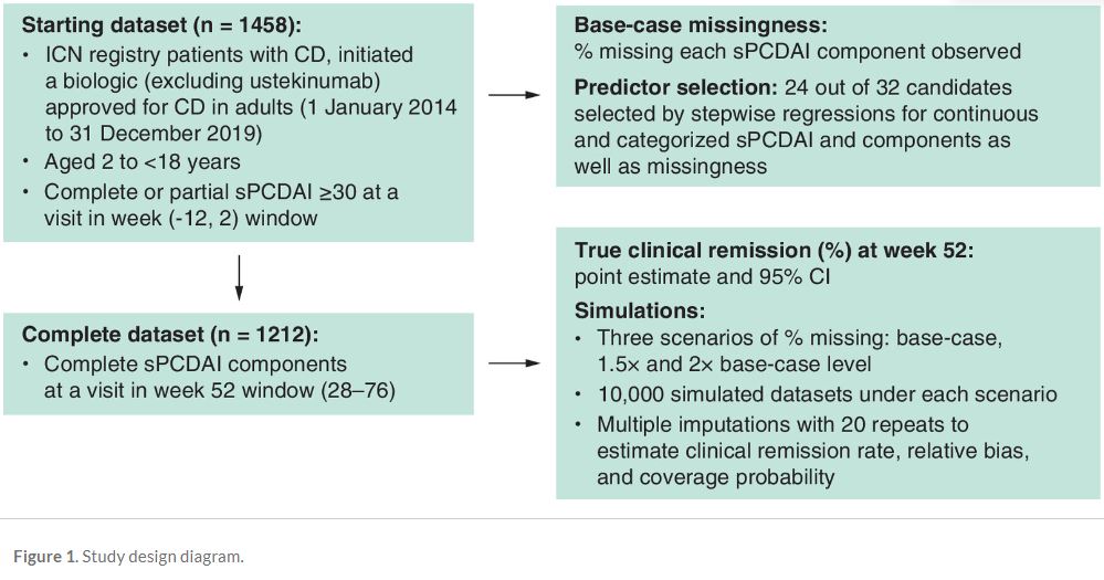 Journal_CER's tweet image. In a new study, multiple imputation reduced bias and improved validity, reliability, and efficiency of real-world #registrydata to estimate clinical remission in #pediatricpatients with #Crohnsdisease &amp;gt;&amp;gt;&amp;gt; becarispublishing.com/doi/10.57264/c…

@CincyChildrens @IUMedSchool @UVMLarnerMed @UNC