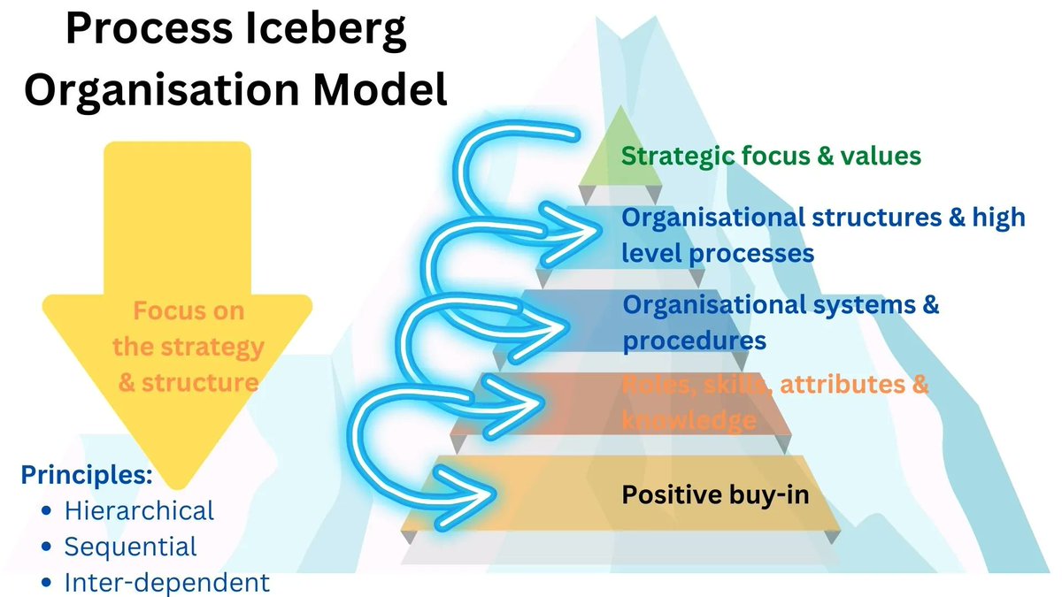 This model based on Senge's work, got me wondering if so much effort goes into strategic focus, values &amp; org structures, by the time procedures are reached has the energy gone?  Left with procedures based on a time gone by? 

"Today's problems are often yesterday's solutions" #OD