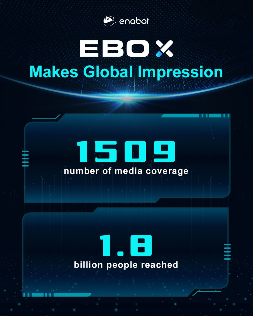 Enabot_official's tweet photo. EBO X has been featured in 1.5K+ media articles, reaching 1.8B+ people. Our innovative robot has been recognized on the top technology media CES product list. Let’s keep an eye on EBO X's first round of sales on Kickstarter on March 7th! #EnabotEBOX #Robotics #Smartguardian https://t.co/LfIBQcNMlr