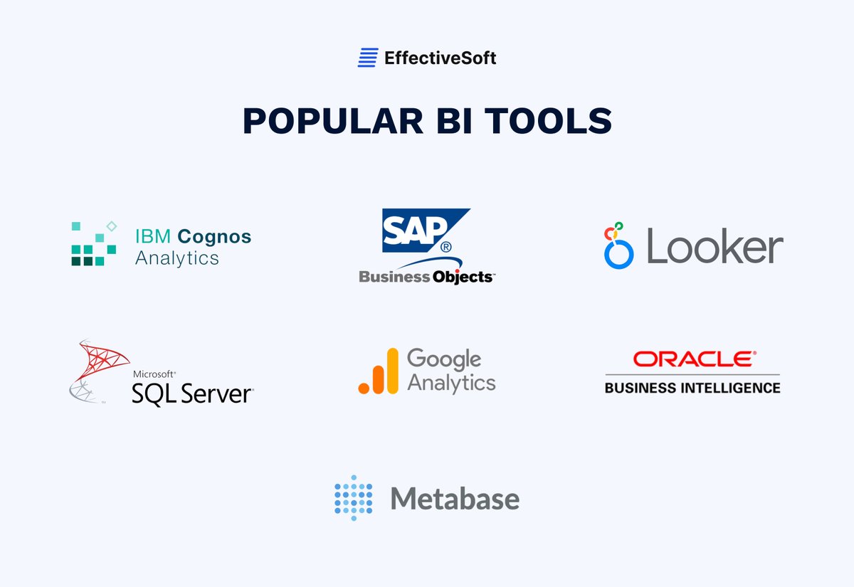 At EffectiveSoft, we monitor the market situation and primarily work with the most effective #BItools. Have you tried any of the tools the we have in the infographics for your business needs? Share in the comments!
#BI #businessintelligence #oracleBI #metabase #Looker