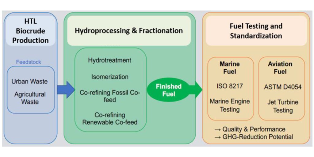 IEABioenergy's tweet photo. Aalborg Univ. @AAUEnergy explores the potential of hydrothermal liquefaction (HTL) as a flexible technology to produce marketable drop-in aviation and marine fuels from urban and agricultural residues.
See p.11 of @IEABioenergy #Task34 #PyNe52 newsletter
https://t.co/OZ8KpcHP1Q https://t.co/oPHJCOrQh4
