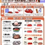 これは覚えておきたい!お肉好きさん必見、スーパーのステーキ肉や焼肉の美味しい焼き方まとめ!