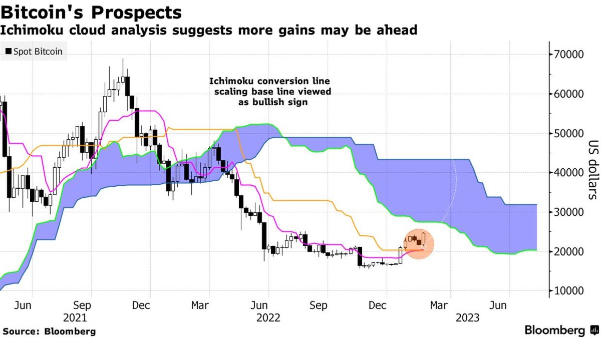 LeahWald's tweet photo. Bloomberg using ichimoku cloud analysis today, our resident cloud technician @CarpeNoctom doesn't disagree that a trend shift away from bearish continuation with the possibility of mean reversing is a possibility... https://t.co/6vswgE75Kr