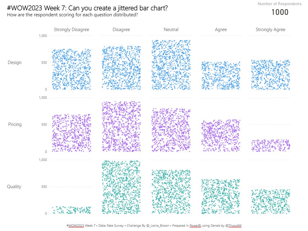 #WOW2023 WK7 #Tableau challenge done in #PowerBI using #Deneb custom visual • Thanks <a href="/_Lorna_Brown/">Lorna Brown</a> for the challenge <a href="/WorkoutWednsday/">#WOW2025</a>