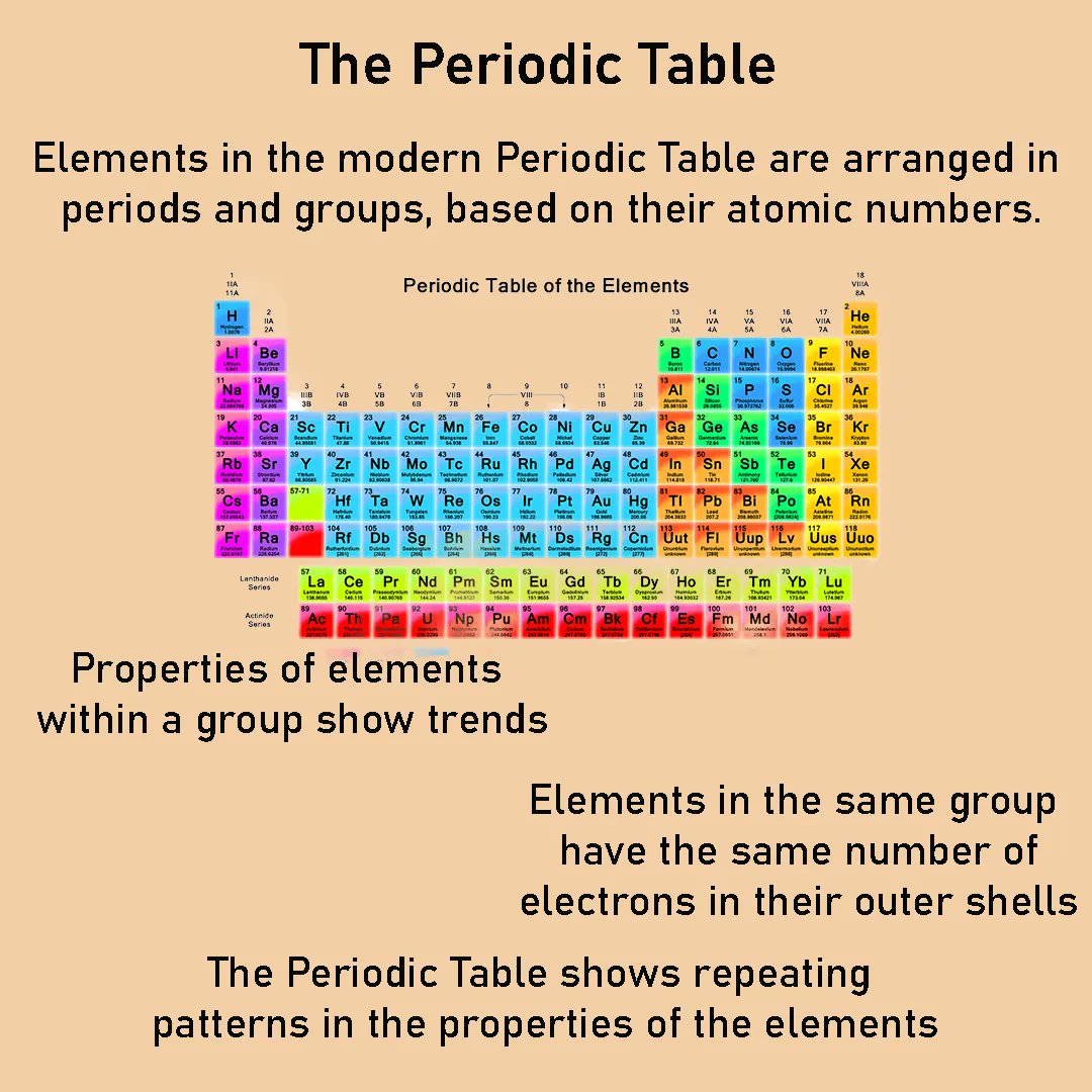Let's look at the periodic table! #gcse #ocr #chemistry #periodictable #mendeleev #groups #periods #transitionmetals #properties #STEM #ioteach