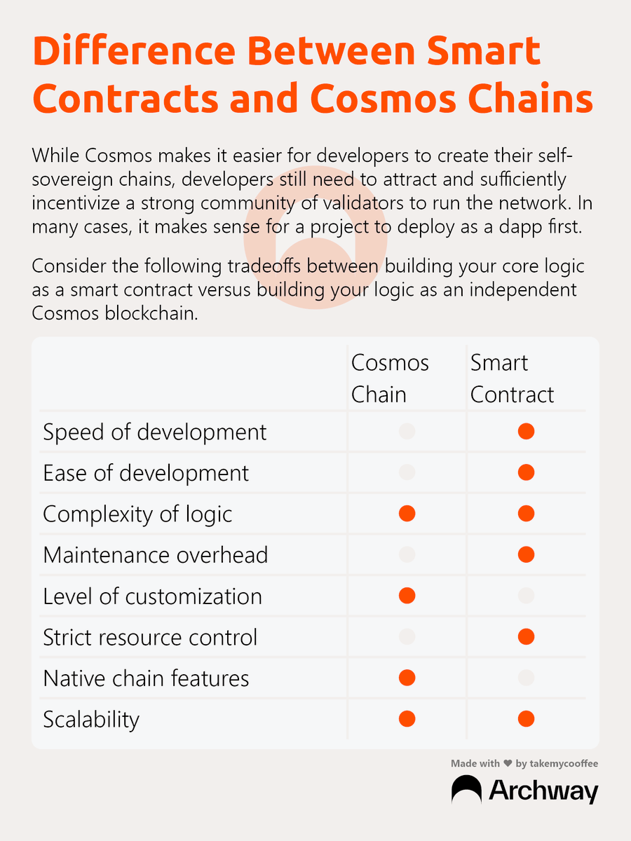 takemycooffee's tweet photo. The Archway protocol uses CosmWasm, WebAssembly (Wasm), Go, and Rust. Over 40 high-level programming languages support Wasm, including C and C++, TypeScript, Python, and Java.

@archwayHQ @CosmWasm
#archway #blockchain #crypto #dapp #defi #programming https://t.co/89FGDDKTWG
