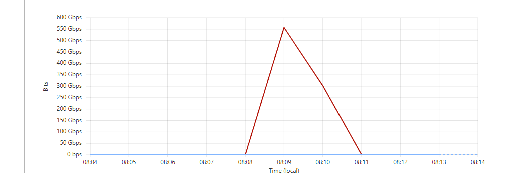 Thank you <a href="/Cloudflare/">Cloudflare</a> We didn't feel a thing 😚