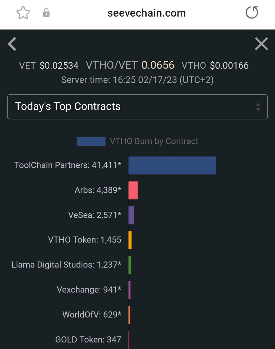 NFTGoldenEmpire's tweet photo. Untill now we have more than 100K+ clauses and more than 400K+ $VTHO burned in less than 2 months with our several on-chain contracts. In the top ranks everyday! 

Utility at its best! Are you joining the fun already!?

#VeFam #VeChainHasNFTs #VeChain #VET #VNFT #VeChainNFT #NFT https://t.co/XSp9oqIs1Z