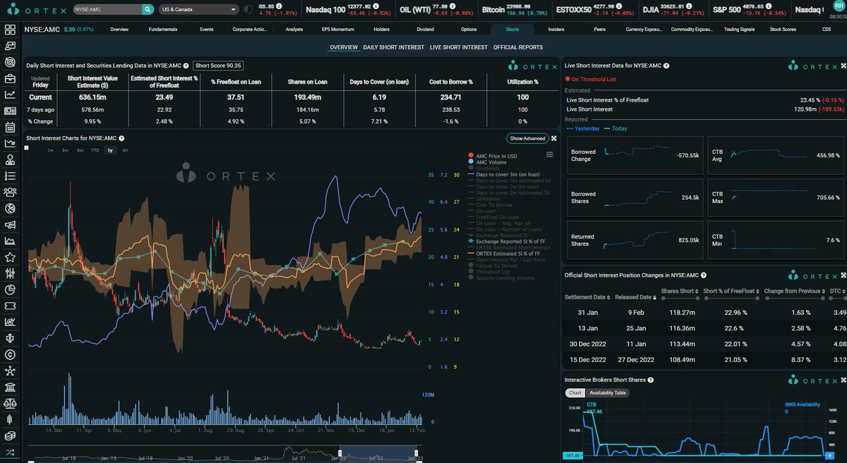 MexicApe's tweet photo. ORTEX Inicial: $AMC 254k y 456% CTB Prom, 706% Max! SI: 23.5%! Increible que siga tan alto! $APE 16.5k y 9% CTB! $GME 2.47 MILL y 15.17% CTB! $BBBY 896k y 257% CTB! Excelentes numeros! #LFG @AMCbiggums @BossBlunts1 @PeterRHann1 @KatStryker111 #AMCSQUEEZE #APESQUEEZE #VoteYesAMC https://t.co/nT2evAVD2Q