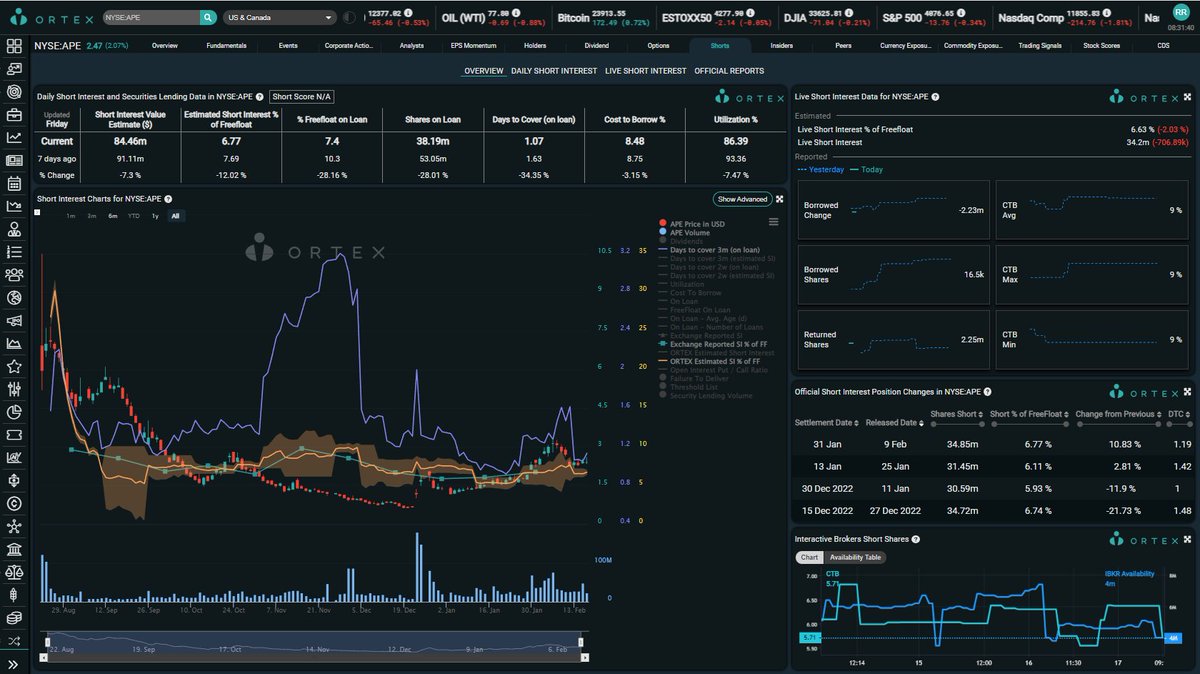 MexicApe's tweet photo. ORTEX Inicial: $AMC 254k y 456% CTB Prom, 706% Max! SI: 23.5%! Increible que siga tan alto! $APE 16.5k y 9% CTB! $GME 2.47 MILL y 15.17% CTB! $BBBY 896k y 257% CTB! Excelentes numeros! #LFG @AMCbiggums @BossBlunts1 @PeterRHann1 @KatStryker111 #AMCSQUEEZE #APESQUEEZE #VoteYesAMC https://t.co/nT2evAVD2Q