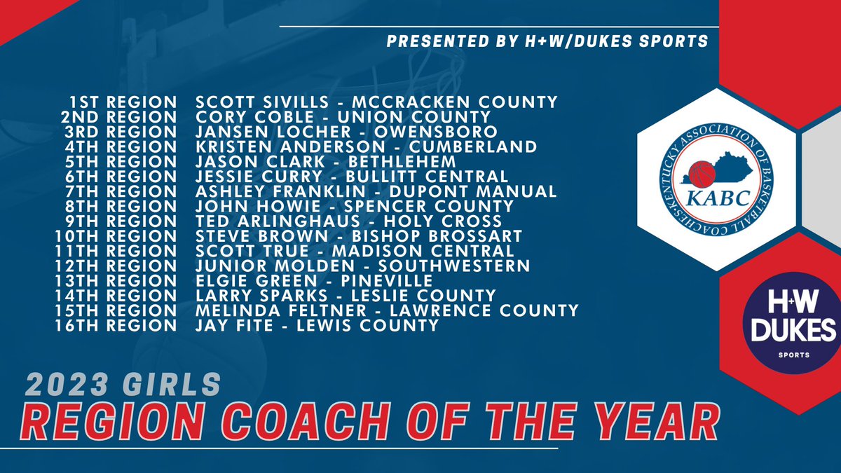 KABCoaches's tweet photo. Congratulations to the 2023 KABC Girls Region Coach of the Year winners! https://t.co/HHRbGZh9I2