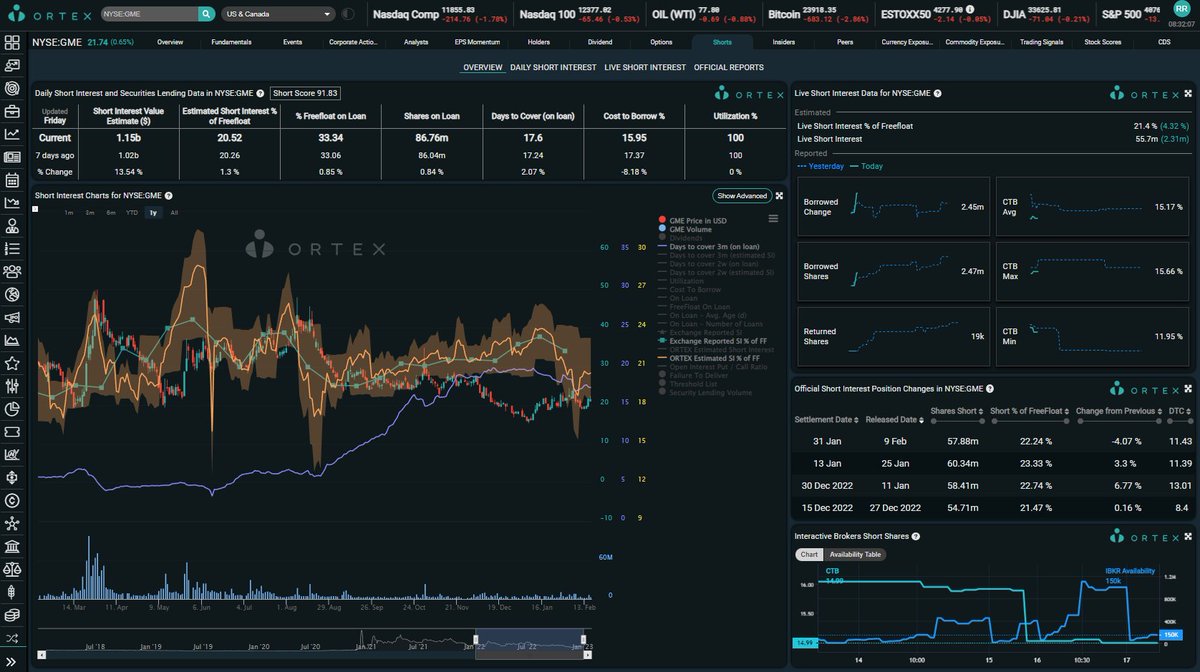 MexicApe's tweet photo. ORTEX Inicial: $AMC 254k y 456% CTB Prom, 706% Max! SI: 23.5%! Increible que siga tan alto! $APE 16.5k y 9% CTB! $GME 2.47 MILL y 15.17% CTB! $BBBY 896k y 257% CTB! Excelentes numeros! #LFG @AMCbiggums @BossBlunts1 @PeterRHann1 @KatStryker111 #AMCSQUEEZE #APESQUEEZE #VoteYesAMC https://t.co/nT2evAVD2Q