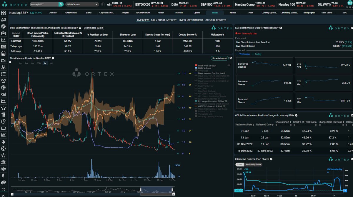 MexicApe's tweet photo. ORTEX Inicial: $AMC 254k y 456% CTB Prom, 706% Max! SI: 23.5%! Increible que siga tan alto! $APE 16.5k y 9% CTB! $GME 2.47 MILL y 15.17% CTB! $BBBY 896k y 257% CTB! Excelentes numeros! #LFG @AMCbiggums @BossBlunts1 @PeterRHann1 @KatStryker111 #AMCSQUEEZE #APESQUEEZE #VoteYesAMC https://t.co/nT2evAVD2Q