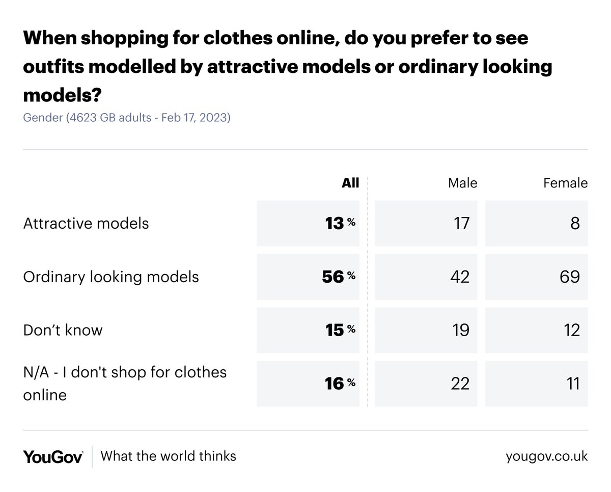 YouGov on Twitter: