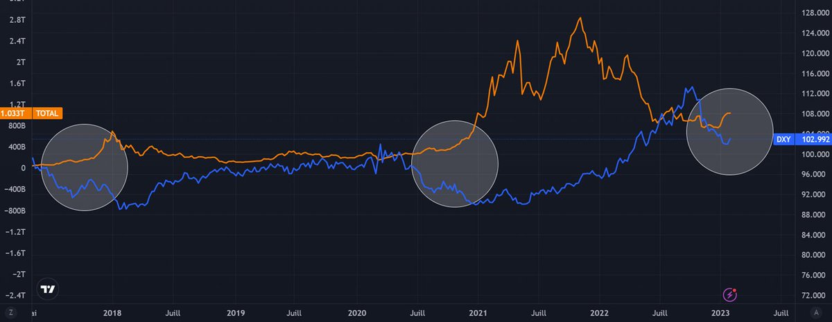 LavialeFrancois's tweet photo. La faiblesse du dollar profite au marché des cryptos⬇️

➡️Performance du Dollars Index (courbe bleue, échelle de droite) et capitalisation totale du marché des cryptos (orange, gauche) en base 100 depuis janvier 2017

#USD #BTC #cryptocurrency https://t.co/Jo8M4sNYdT