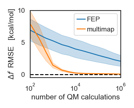 andrrizzi's tweet photo. The method is orders of magnitude faster than standard FEP and seems to compare favorably also to nonequilibrium calculations (about 8x faster) on the same set of molecules. 3/n https://t.co/vpf08E66xZ