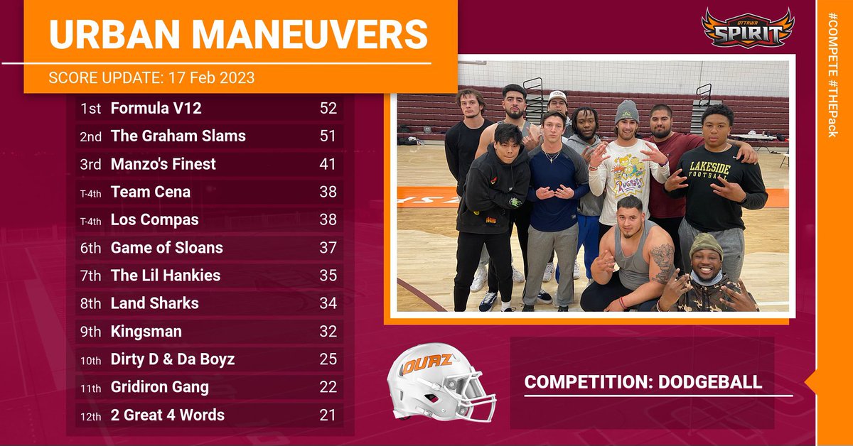 OUAZFootball's tweet photo. THE LEADERBOARD AFTER DAY 5 OF COMPETITION 🐺 #OUAZ https://t.co/WlyYHIEPMG