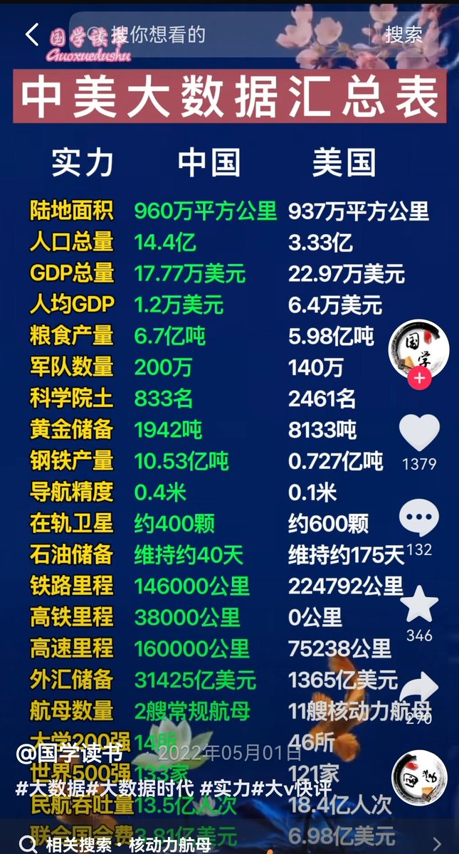 0K7n9Nviz82KC9r's tweet photo. #同志仍需努力
差距依然不小，但也不要妄自菲薄～1950年差距那么大照样能揍他，现在敢插手我们的事，我们也不虚！
相信中国会越来越强大 https://t.co/5AIvnanUoR