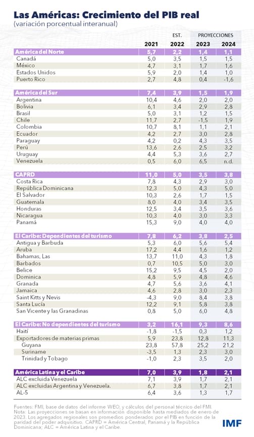 La economía chilena será la única de América que se contraerá en este año 2023.
Sería bueno que el BC y Hacienda comentaran al respecto.