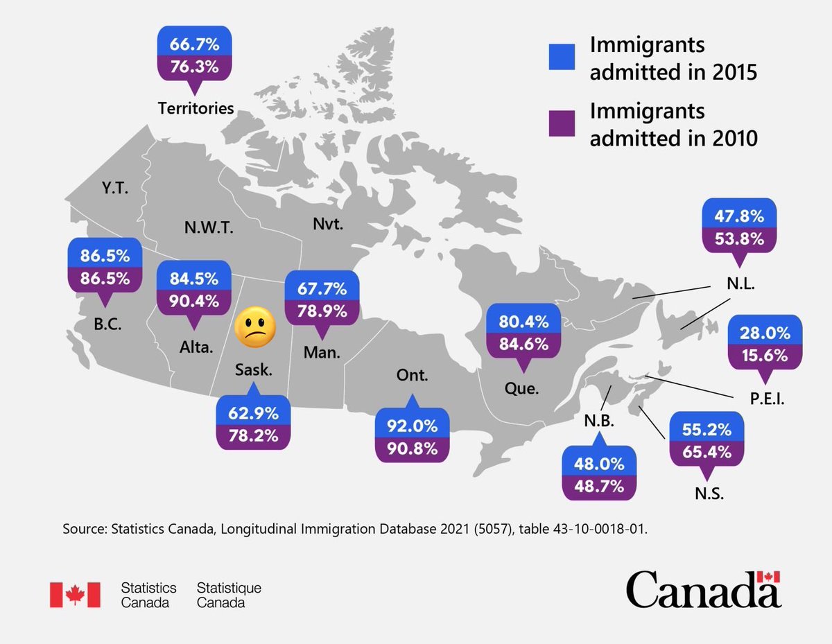 Outside of the maritimes, Saskatchewan has the lowest 5-year retention rate of immigrants. Under <a href="/PremierScottMoe/">Scott Moe</a>, this has dropped an astonishing 15 points. 

The northern territories are doing better than this Premier. 

#skpoli