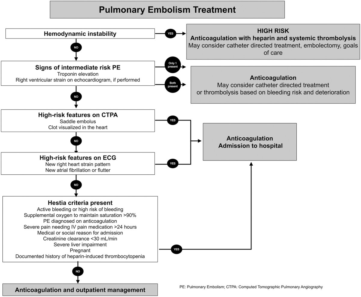 Michael Gottlieb (@mgottliebmd) on Twitter photo How are you managing Pulmonary Embolism in the ED?
When do you use YEARS? POCUS? What about pregnancy? Which anticoagulant?
Check out our newest OPEN ACCESS paper in
<a href="/AnnalsofEM/">AnnalsofEM</a>
FREE LINK (for next 50 days): authors.elsevier.com/c/1gcI4ib7EIJaB
<a href="/LWestafer/">Lauren Westafer, DO MPH MS</a> <a href="/long_brit/">Brit Long</a>
#FOAMed #FOAMcc How are you managing Pulmonary Embolism in the ED?
When do you use YEARS? POCUS? What about pregnancy? Which anticoagulant?
Check out our newest OPEN ACCESS paper in
<a href="/AnnalsofEM/">AnnalsofEM</a>
FREE LINK (for next 50 days): authors.elsevier.com/c/1gcI4ib7EIJaB
<a href="/LWestafer/">Lauren Westafer, DO MPH MS</a> <a href="/long_brit/">Brit Long</a>
#FOAMed #FOAMcc