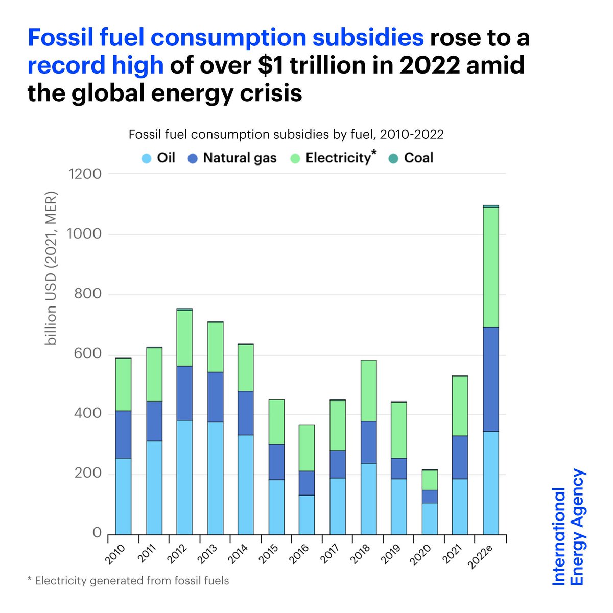 Last year, fossil fuel subsidies doubled, hitting an all-time record of $1 trillion in 2022. 

At COP26, global leaders pledged to rapidly scale down these subsidies. Now is the time to live up to those promises &amp; shift investments toward climate solutions.