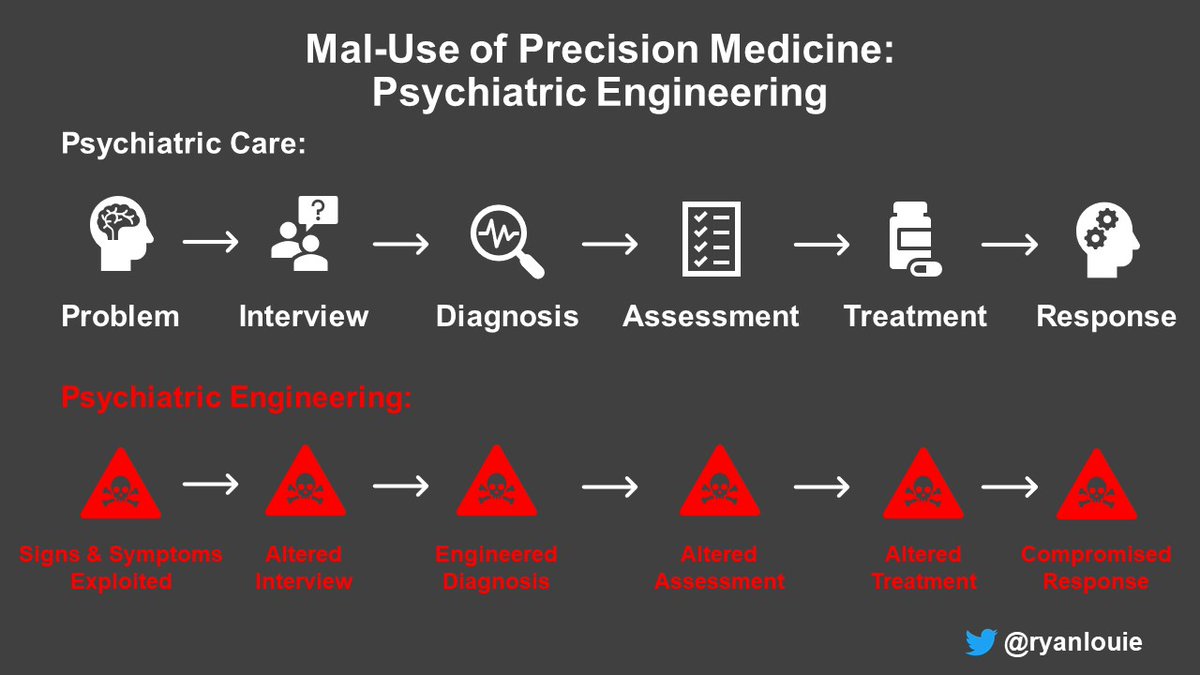 ryanlouie's tweet photo. #PsychiatricEngineering is the creation of mental health signs and symptoms by a mal-intentioned actor who manipulates a victim through a mental health exploit and the anti-hippocratic-oath usage of precision medicine. #cybersecurity #mentalhealthattacksurface #psybersecurity🧠🛡 https://t.co/ShjgGND5qA