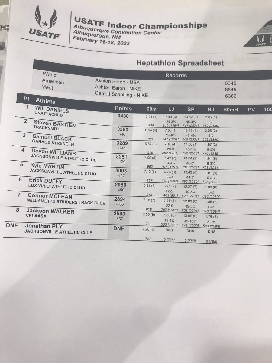 MikeJaytrackxc's tweet photo. Heading into Day 2 with a 40 point lead over Tokyo Olympian Steve Bastien, @IowaXC_TF AA &amp; @DutchXCTF NCAA champion, Will Daniels is taking a shot at a USA title!  60HH at 11:30 CST. https://t.co/Ronrm2BFh2