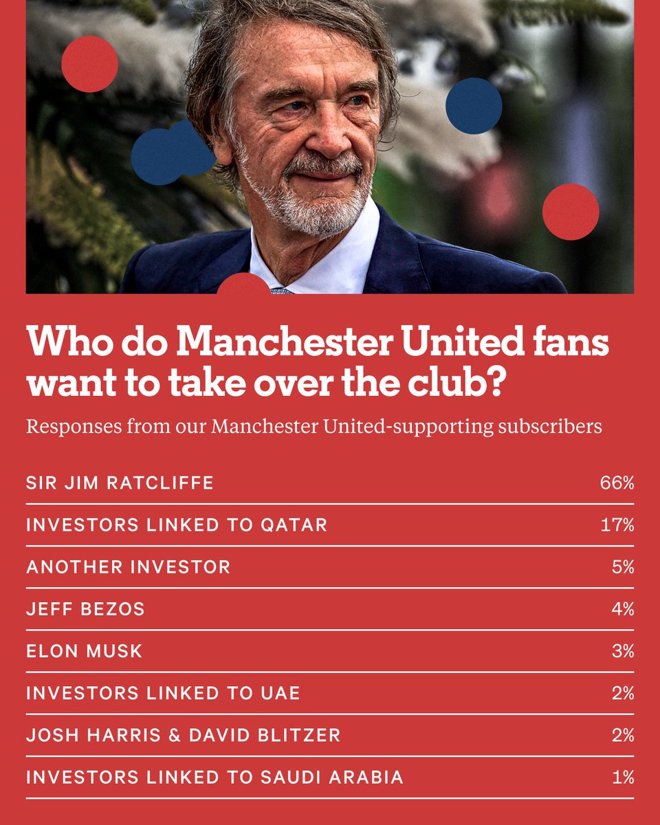 TheAthleticFC's tweet photo. Ahead of the "soft" deadline for proposals to buy Manchester United, we asked our subscribers who they would like to see take the club over...⁠ https://t.co/hTpsWpMsQO