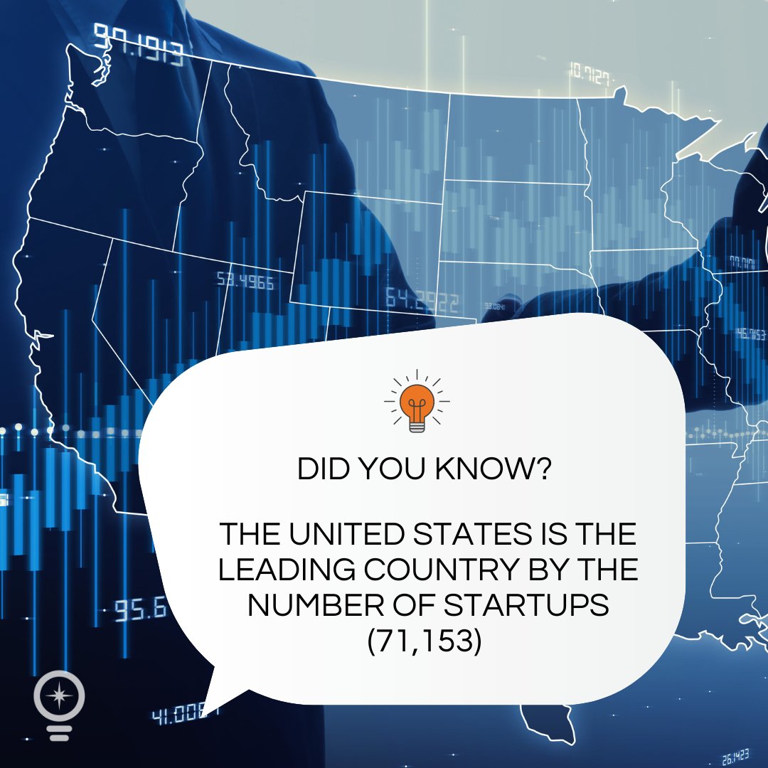 The US has 3x more startup teams than the rest of the following nine countries in the world:

India
the UK
Canada
Indonesia
Germany
Australia
France
Spain
Brazil

#startups #founders #entrepreneurs #businessfacts