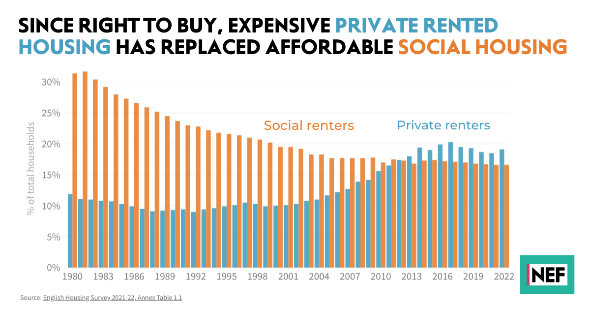 NEF's tweet photo. The huge shift in the make up of our homes - from social homes to private rentals - has left too many people struggling with unaffordable rents and poor living conditions. A new generation of social homes could fix our broken housing market. https://t.co/kk0GjcBI91