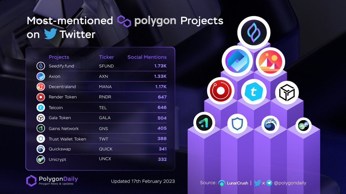 NFTevening's tweet image. Most-mentioned Polygon Projects on Twitter In The Last 7 Days

$SFUND @seedifyfund
$AXN @axion_network
$MANA @decentraland
$RNDR @RenderToken
$TEL @telcoin
$GALA @GoGalaGames
$GNS @GainsNetwork_io
$TWT @trustwallet
$QUICK @QuickswapDEX
$UNCX @UNCX_token

#POLYGON #MATIC $MATIC