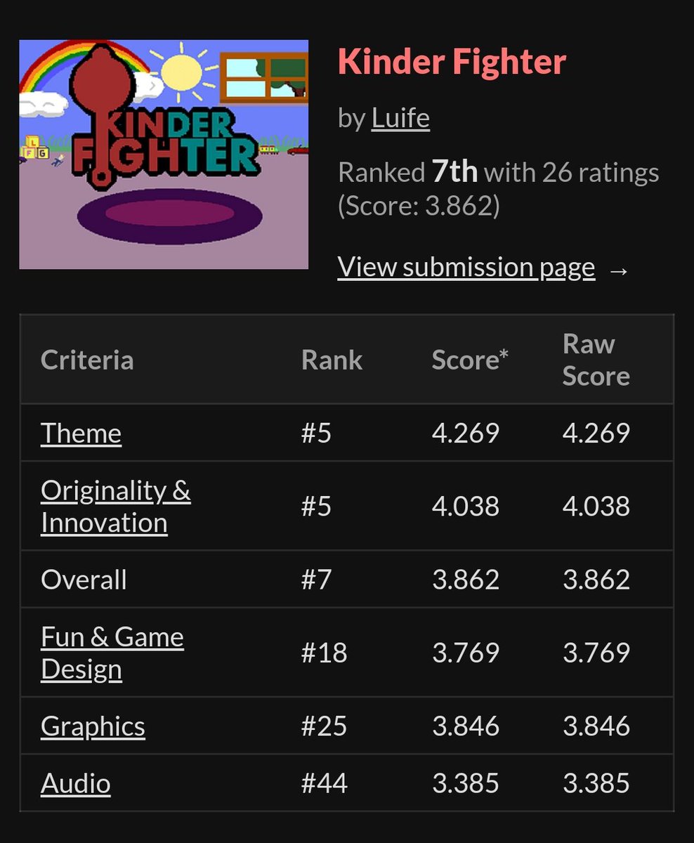 luife_games's tweet photo. π₯³ππ 7th place in #GdevelopGamejam3 of 290 entries. I'm very happy with the result. And congratulation to everyone πͺπ»
#GDevelop
#indiedev https://t.co/nqIceOoFgK