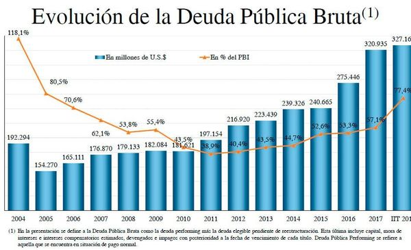 Sebasti87691430's tweet photo. @pedrofrvaca @ClaudiodeSanM10 @indignadoxd Datos evaluá, porque si queres ir a lo personal, no tengo 1 solo integrante de flia que no haya trabajado con Cristina, oh casualidad, 3 perdieron en 2016 porque cerraron sus dueños, y 2021 volvieron.
Y si queres hablar macro habla de deuda.
Sabes leer gráficos? https://t.co/zqc2IM0WIj