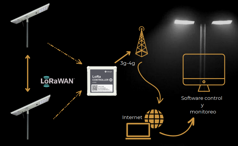 OFF_SHADE_'s tweet photo. "Crear luz durante la noche es hermoso"
En OFF SHADE lo hacemos cuando el sol falla, pero durante el día aprovechamos su energía con nuestras farolas solares autónomas con tecnología IOT. 

¡Iluminamos tus noches de manera sostenible! 

 #creamosluz #farolassolares #tecnologíaIOT https://t.co/c8KIGSChWZ