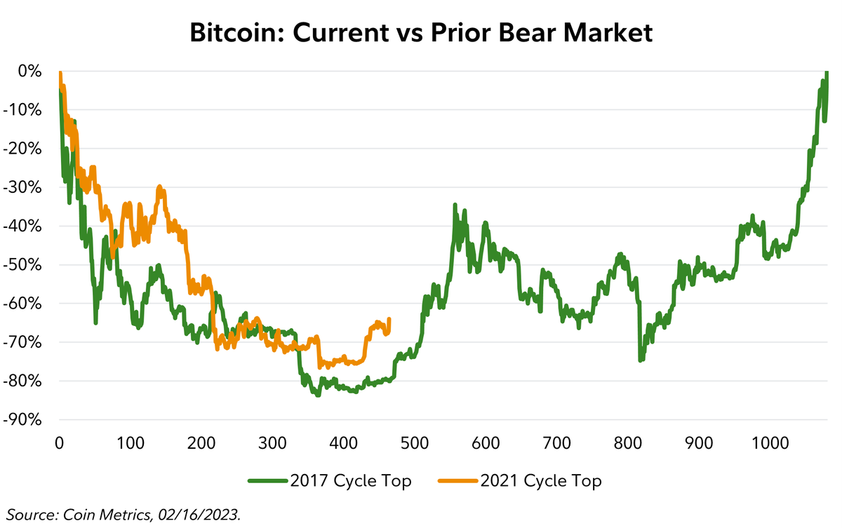 j_neureuter's tweet photo. The past year looked very similar to 2018 for #bitcoin. Will the next year look like 2019? Maybe. One thing we do know is that an asset down 70-80% can rally 100% or more from its bottom and still be down 40%+ from all-time highs. Just something to keep in mind. https://t.co/ykMvC4E40R
