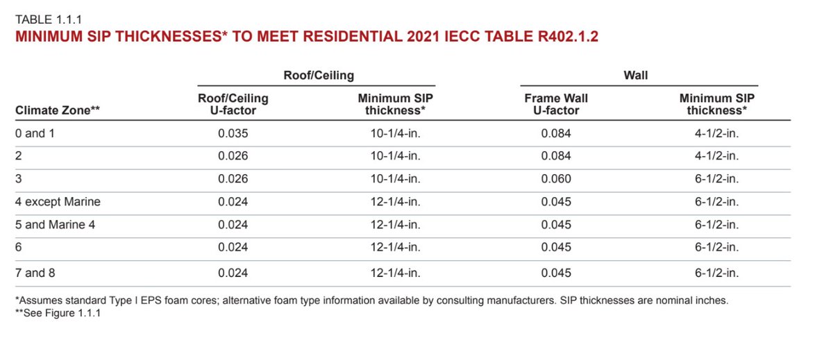 SIPAtweets's tweet photo. FAQ Friday: What is the R-Value of SIPs?
A: R-values for SIPs depend on the thickness of the SIP and the type of core material used. 

#SwitchtoSIPs #Rvalue #ThermalPerformance #InsulationMatters
https://t.co/oTP0WEVgHm https://t.co/vQ5PoQG3OH