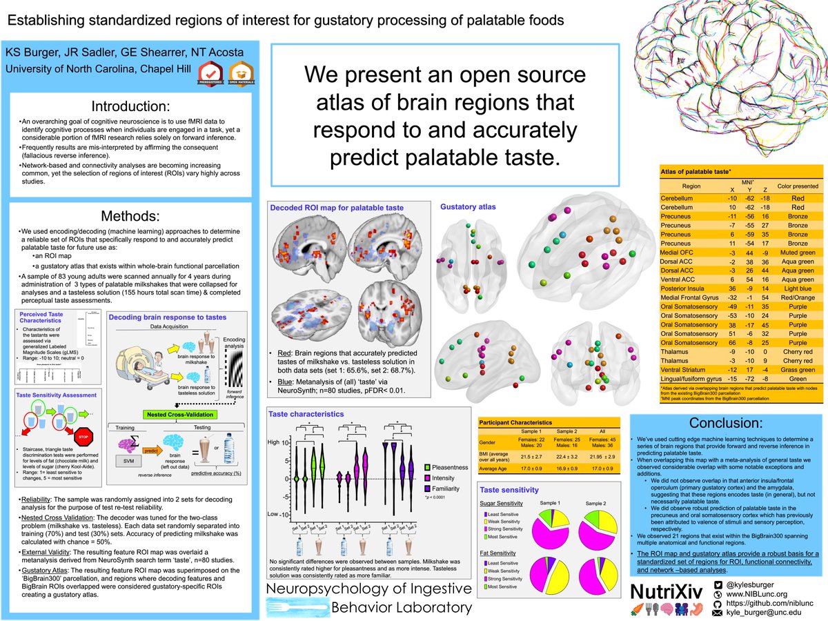 One of my favorite analyses (4 yrs ago?). Nested cross-vaildation of rewarding vs. h20 taste (332 scans) & neurosynth metanalysis of taste (n=80 studies). Used overlap with the BB300 atlas to create ROIs of a taste 'network/atlas'.  Not well received by reviewers, still love it.